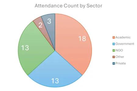 Pie chart indicating attendance per sector