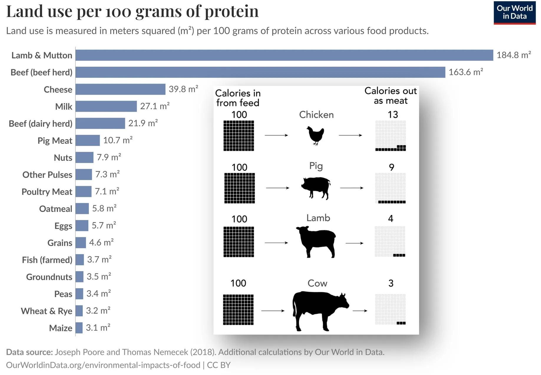 land use