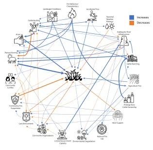 Simplified network of key variables influencing landscape fires in Ambatofinandrahana district, Madagascar, based on aggregated data from 28 focus groups across five stakeholder categories.